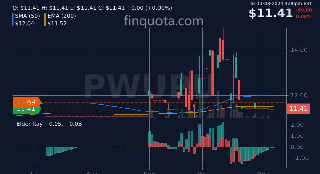 FinQuota's tweet photo. Can the stock market handle the sheer awesomeness of PWUPU POWERUP ACQUISITION CORP Unit 1?
Source: https://t.co/Zg0qje5rAl
#Stocks #StockMarketStats #PowerUpAcquisitionCorp #FinancialNews #stockprice #2red https://t.co/VZSVGyJEOU