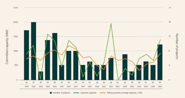 AusSolarNews's tweet image. 1.4 GW of new renewable generation gets go-ahead for construction pv-magazine-australia.com/2024/11/11/1-4… #SolarIntegration #CleanEnergy