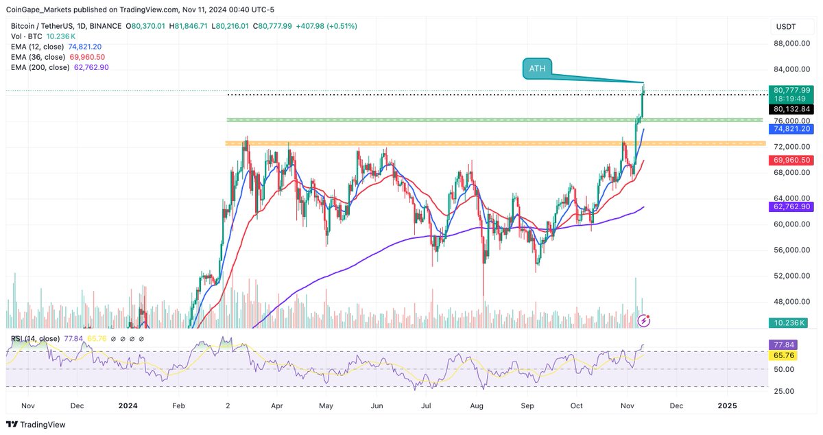 ErmofiNews's tweet photo. Bitcoin hit new ATHs over the weekend at ~ $81,826. As price discovery continues, support at $80,000 will be critical for $BTC.
Caution: RSI shows Bitcoin becoming heavily oversold amid increasing short positions liq at $84M against $38M in long positions. https://t.co/R8QVO4Y3dB