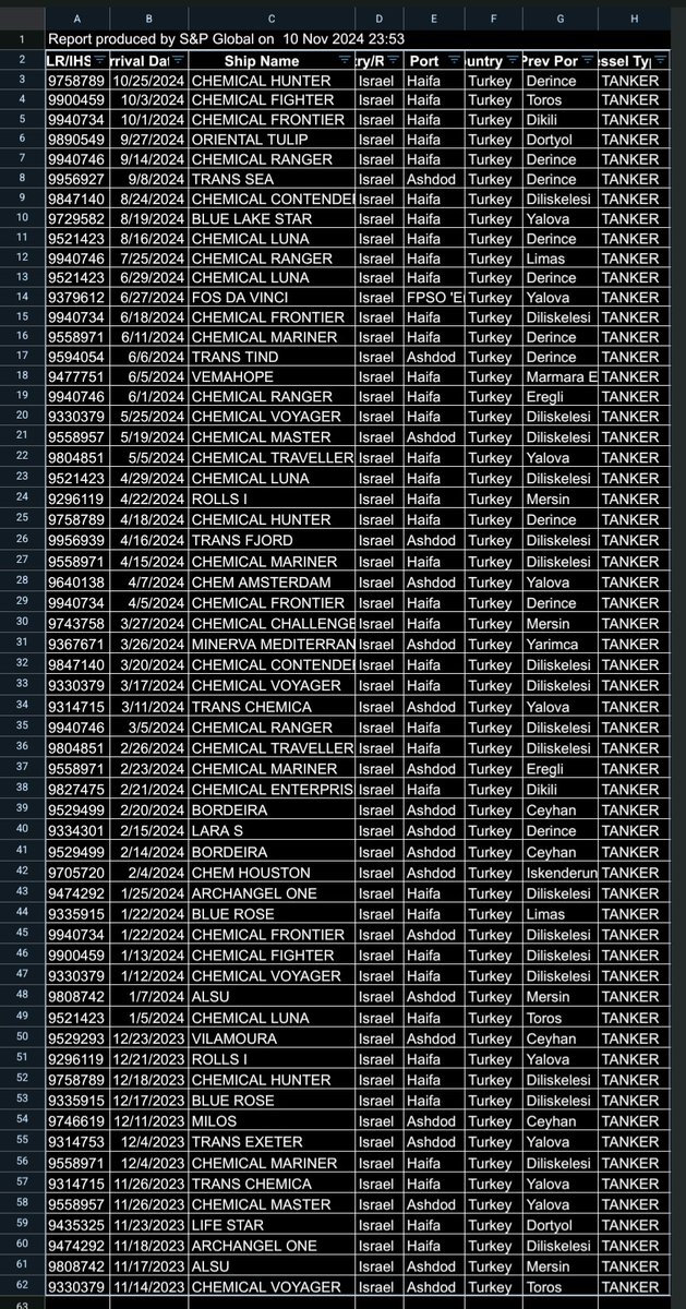 Türkiye'den İsrail'e petrol sevkiyatı var diyoruz.
Ceyhan'dan İsrail'e Mayıs'tan beri petrol sevkiyatı yok diye açıklama yapıyor bakanlık. 

Bu açıklama 2 konuda itiraf taşıyor.

1) Ceyhan'dan yok ama başka limanlarımızdan var.
2) Mayıs'a kadar Ceyhan'dan da vardı.

Aynen öyle.