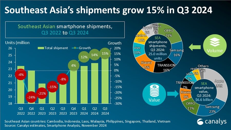 Canalys predicts an upward trend in ASP for smartphones despite the current decline in Southeast Asia. 
<a href="/oppo/">OPPO</a> <a href="/Samsung/">Samsung Electronics</a> #TRANSSION <a href="/Xiaomi/">Xiaomi</a> <a href="/Vivo_GLOBAL/">vivo Global</a> <a href="/realmeglobal/">realme Global</a> <a href="/Apple/">Apple</a> 

Read more: canalys.com/newsroom/south…

#smartphone #SEA #5G #oppo #samsung #xiaomi #vivo #realme #Apple