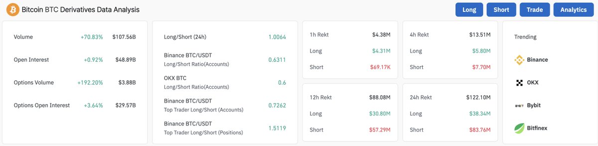 ErmofiNews's tweet photo. Derivatives data shows OI rising by 0.92% and options OI by 3.64% as the volume spiked by $108 billion. https://t.co/BEEhFGsGTx