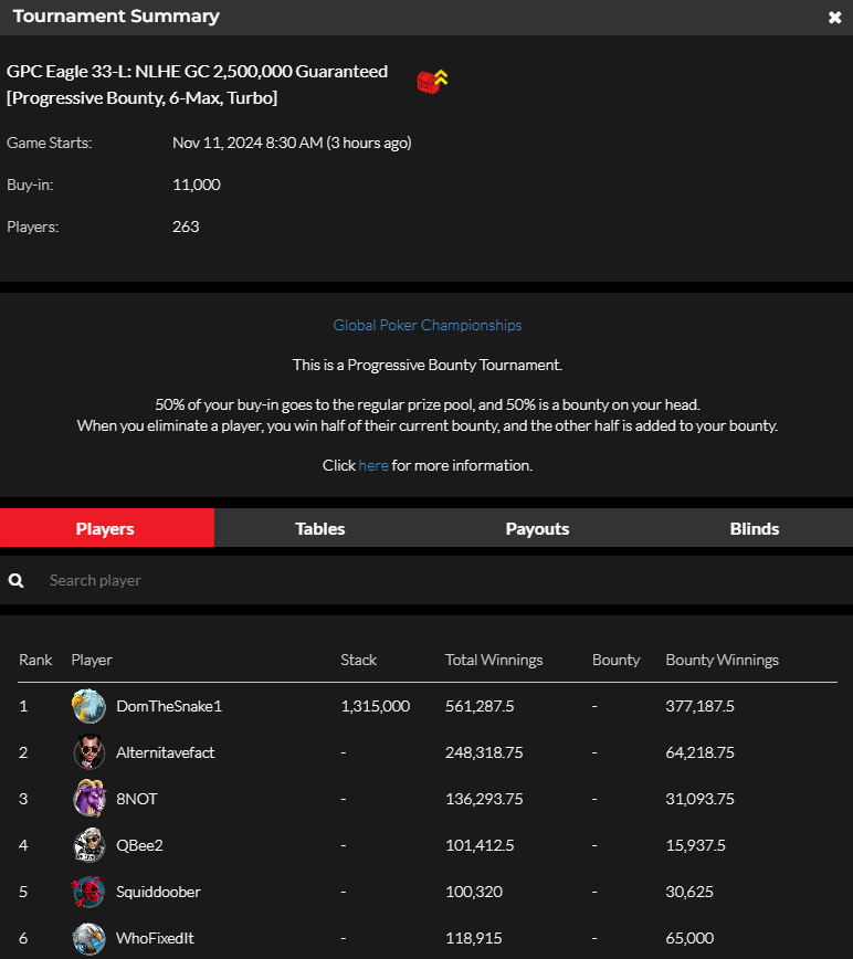 official_glp's tweet photo. #8AGLECUP November 10 NLHE [PROGRESSIVE BOUNTY, 6-MAX, TURBO] RESULTS (GOLD COIN)  #GPCEAGLE #GLOBALPOKER 🦅🏆

https://t.co/b1p2bQSpST https://t.co/pGc1DiVxRY