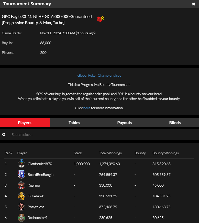 official_glp's tweet photo. #8AGLECUP November 10 NLHE [PROGRESSIVE BOUNTY, 6-MAX, TURBO] RESULTS (GOLD COIN)  #GPCEAGLE #GLOBALPOKER 🦅🏆

https://t.co/b1p2bQSpST https://t.co/pGc1DiVxRY