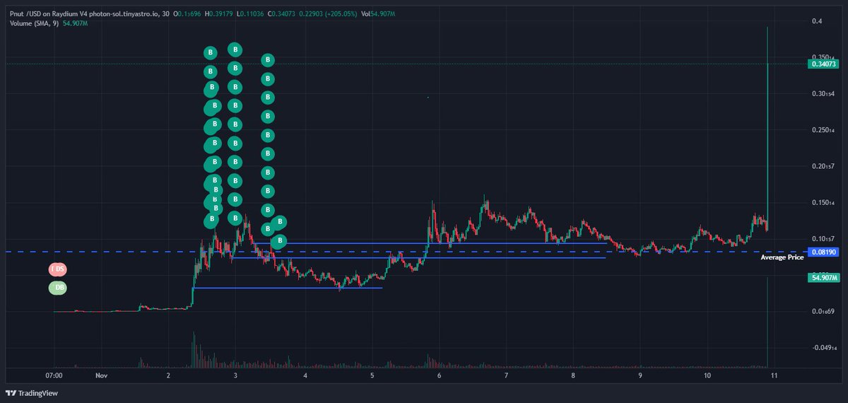 traderpow's tweet image. $PNUT -- Was down -2K SOL at one point, never stopped believing, never stopped clicking, GOD DID !

Shoutout to my brothers in the trenches, all on chain 
@powsdegencamp @TroupeFTM @LawliettesLab