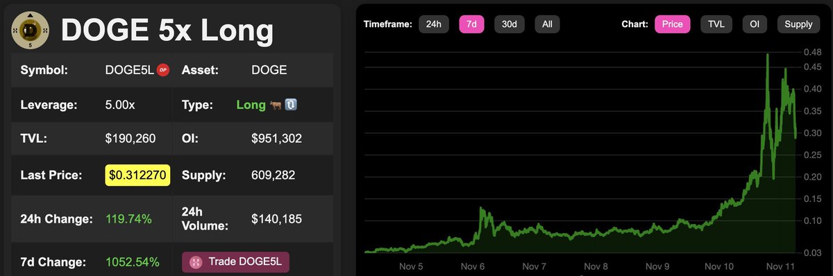0xG (@0xg_eth) on Twitter photo Over the past week $DOGE has appreciated ≈ 100%.
With a 5x long perp future, you would have made ≈ 500%.
With a 5x long <a href="/TLX_FI/">Synthetix Leverage (formerly TLX)</a> leveraged token ≈ 1000%.
Power of rebalancing Over the past week $DOGE has appreciated ≈ 100%.
With a 5x long perp future, you would have made ≈ 500%.
With a 5x long <a href="/TLX_FI/">Synthetix Leverage (formerly TLX)</a> leveraged token ≈ 1000%.
Power of rebalancing