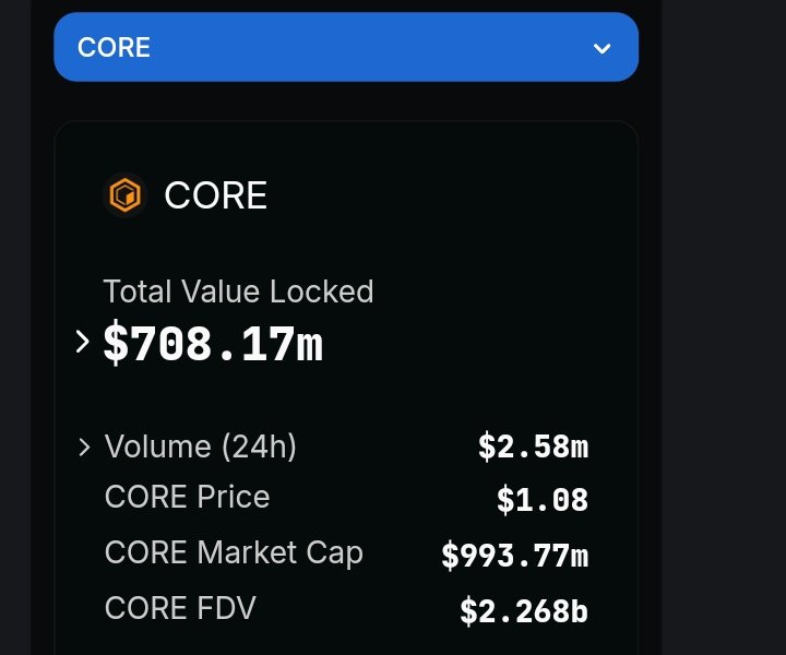 moini_nelson's tweet image. GM #Coreroshis

Focus on the numbers!👀

It&apos;s no surprise that we shall soon hit $1B in TVL
