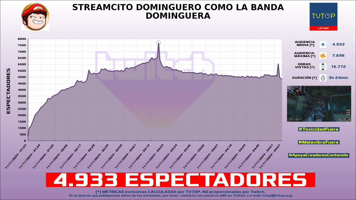 tvtop_es's tweet photo. ยกEmisiones finalizadas! Nuestros datos (media/peak) ๐ง :
๐ฅ ๐จ๐ด #MrStiven ๐ฎ๐ฅ > 60.4K/80K
๐ฅ ๐ต๐ช #ElZeein ๐ > 16.1K/22.7K
๐ฅ ๐ช๐ธ #Cry ๐ฝ๐ค > 13K/14.3K
4โฃ ๐ฒ๐ฝ #AldoGeo ๐
ฐ๏ธ > 4.9K/7.7K
#JustChatting #KingsLeague #StreamerSimulator #CallofDutyBlackOps6 https://t.co/eiXbpadm27