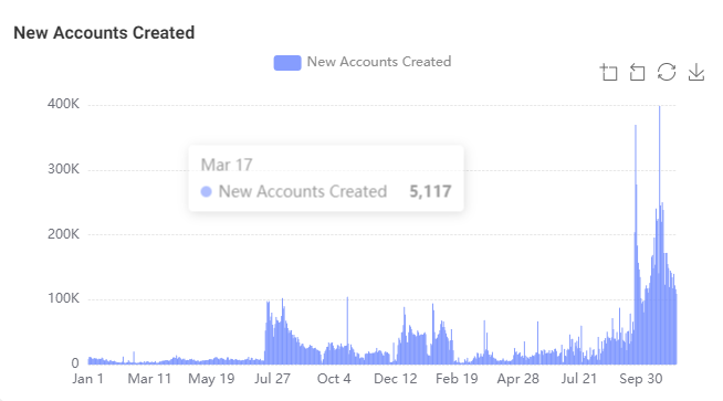 Sojayko's tweet photo. π The number of new addresses being created is skyrocketing as well!πWhy? They might be sensing something.πͺ#AptosCommunity #AptosDeFi #AptosProjects #CryptoAptos https://t.co/miwQuXdNbb