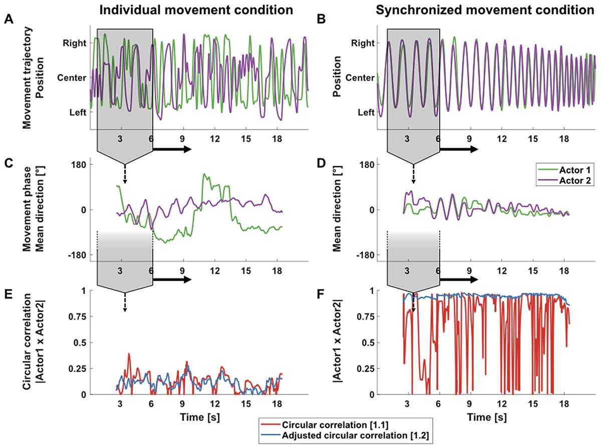 Imaging Neuroscience (@imagingneurosci) on Twitter photo New paper in Imaging Neuroscience by Marius Zimmermann, Ivana Konvalinka, et al:
Arbitrary methodological decisions skew inter-brain synchronization estimates in hyperscanning-EEG studies
doi.org/10.1162/imag_a… New paper in Imaging Neuroscience by Marius Zimmermann, Ivana Konvalinka, et al:
Arbitrary methodological decisions skew inter-brain synchronization estimates in hyperscanning-EEG studies
doi.org/10.1162/imag_a…