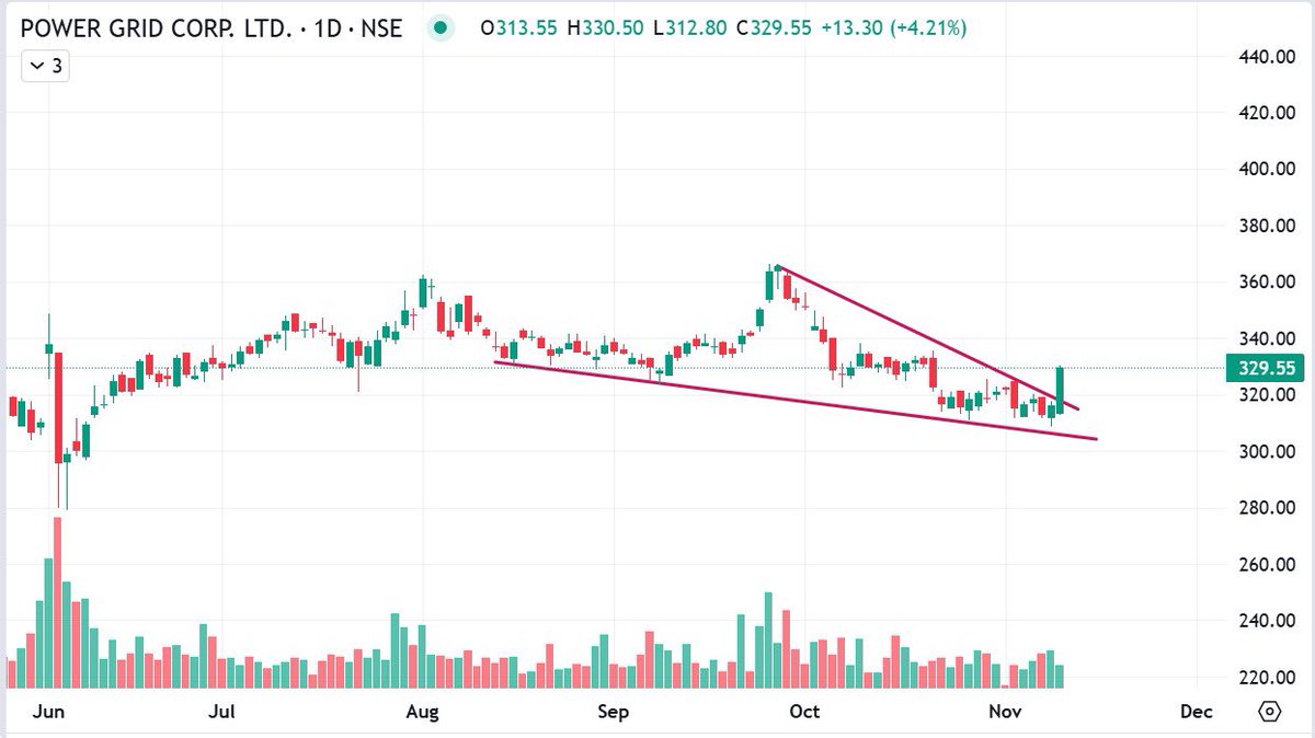 itsprekshaBaid's tweet image. POWERGRID
👉Falling wedge breakout
👉Retest level 316
👉It is imp to hold above retest level
👉If holds well then good reversal possible
👉Weakness only if again move below 316

#Stockmarketindia #Breakoutstocks
