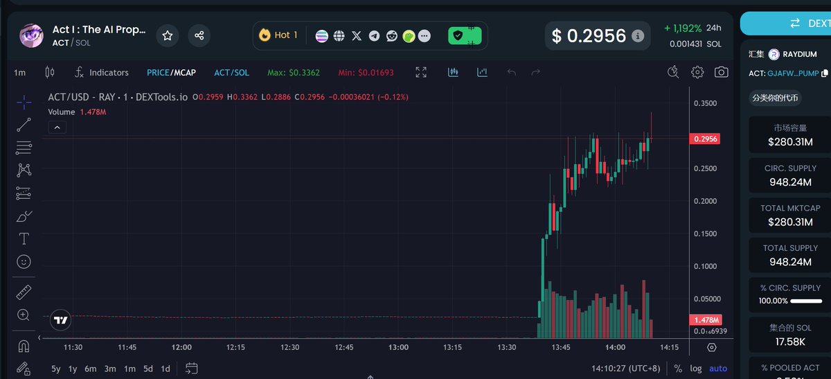 blockmemoryeth's tweet image. 改玩法了？ $ACT  2000万市值的meme直接上啊，现在半小时后已经2.8亿了🥲🥲