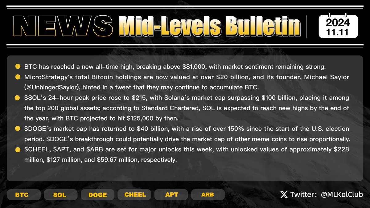 BSKolClub's tweet image. ML Bulletin #Issue32 📰  
BTC has reached a new all-time high, breaking above $81,000; MicroStrategy's total Bitcoin holdings are now valued at over $20 billion, and its founder hinted on Twitter that they may continue to accumulate BTC; $SOL's price has risen, and Solana's