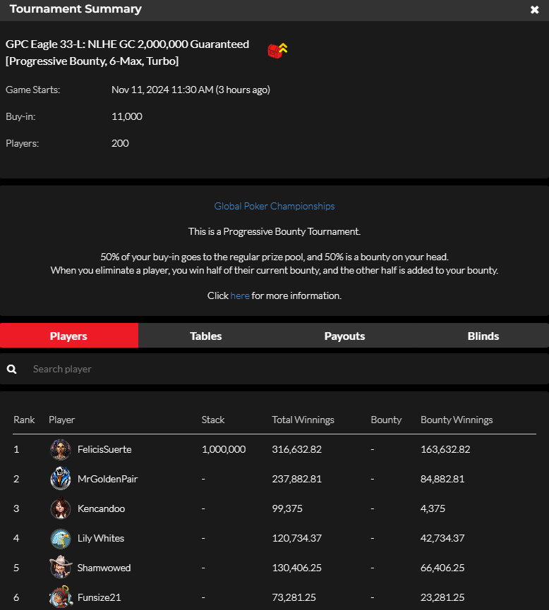 official_glp's tweet photo. #8AGLECUP November 10 NLHE [PROGRESSIVE BOUNTY, 6-MAX, TURBO] RESULTS (GOLD COIN)  #GPCEAGLE #GLOBALPOKER 🦅🏆

https://t.co/b1p2bQSpST https://t.co/pGc1DiVxRY