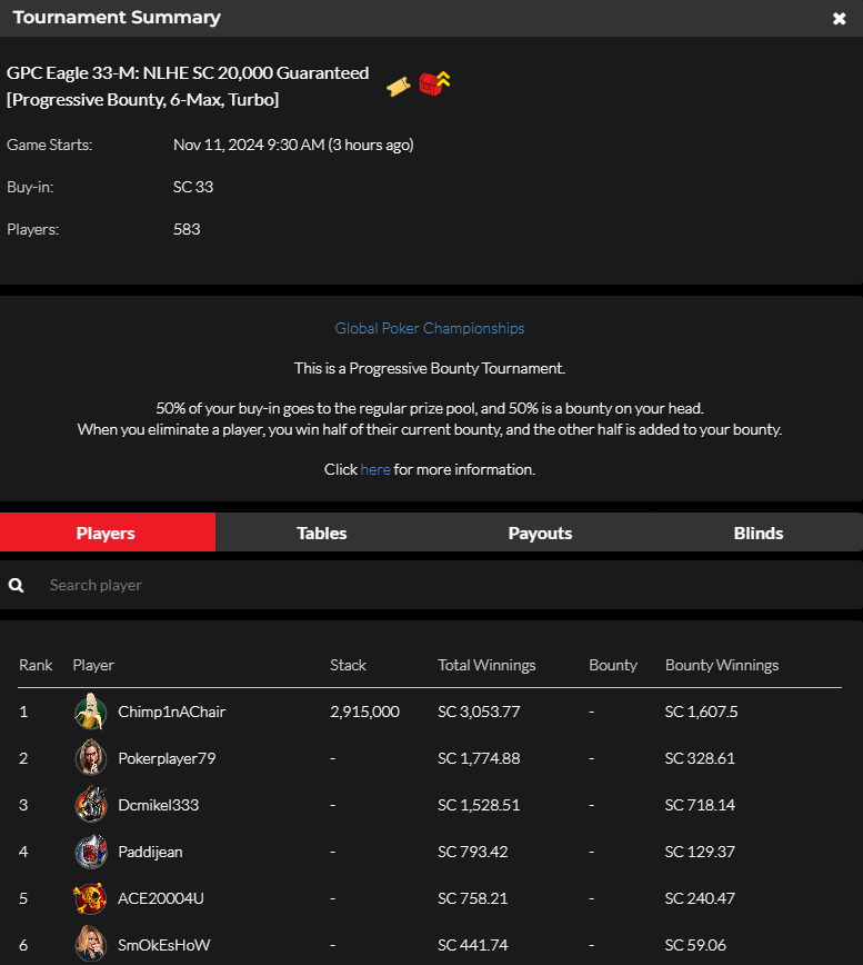 official_glp's tweet photo. #8AGLECUP November 10 NLHE [PROGRESSIVE BOUNTY, 6-MAX, TURBO] RESULTS (SWEEPS COIN)  #GPCEAGLE #GLOBALPOKER 🦅🏆

https://t.co/b1p2bQRS3l https://t.co/FbfemriGn5