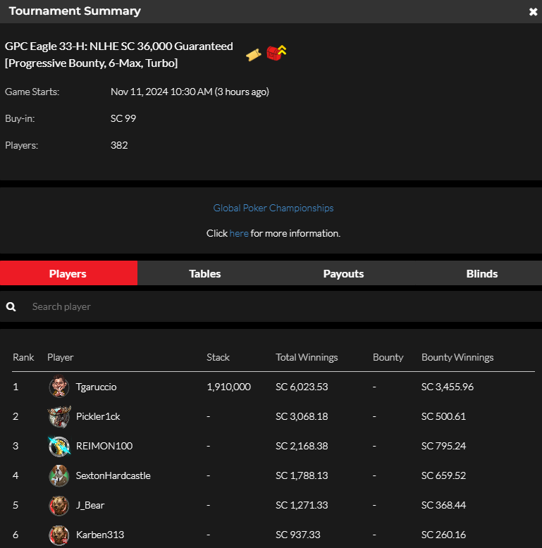 official_glp's tweet photo. #8AGLECUP November 10 NLHE [PROGRESSIVE BOUNTY, 6-MAX, TURBO] RESULTS (SWEEPS COIN)  #GPCEAGLE #GLOBALPOKER 🦅🏆

https://t.co/b1p2bQRS3l https://t.co/FbfemriGn5