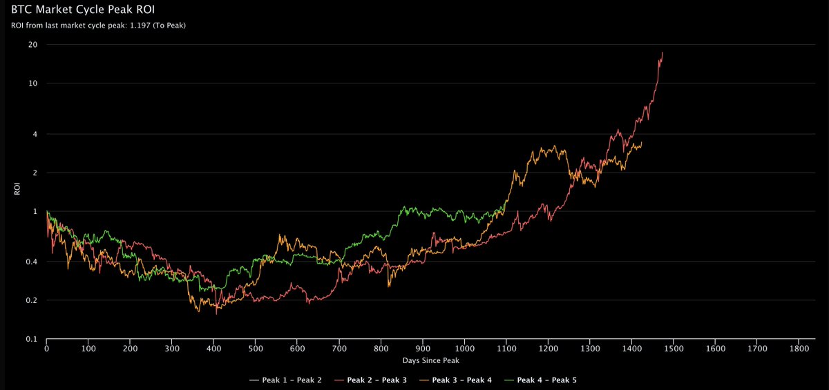 benjamincowen's tweet photo. #BTC cycle ROI as measured peak-to-peak https://t.co/mOORskPfYV
