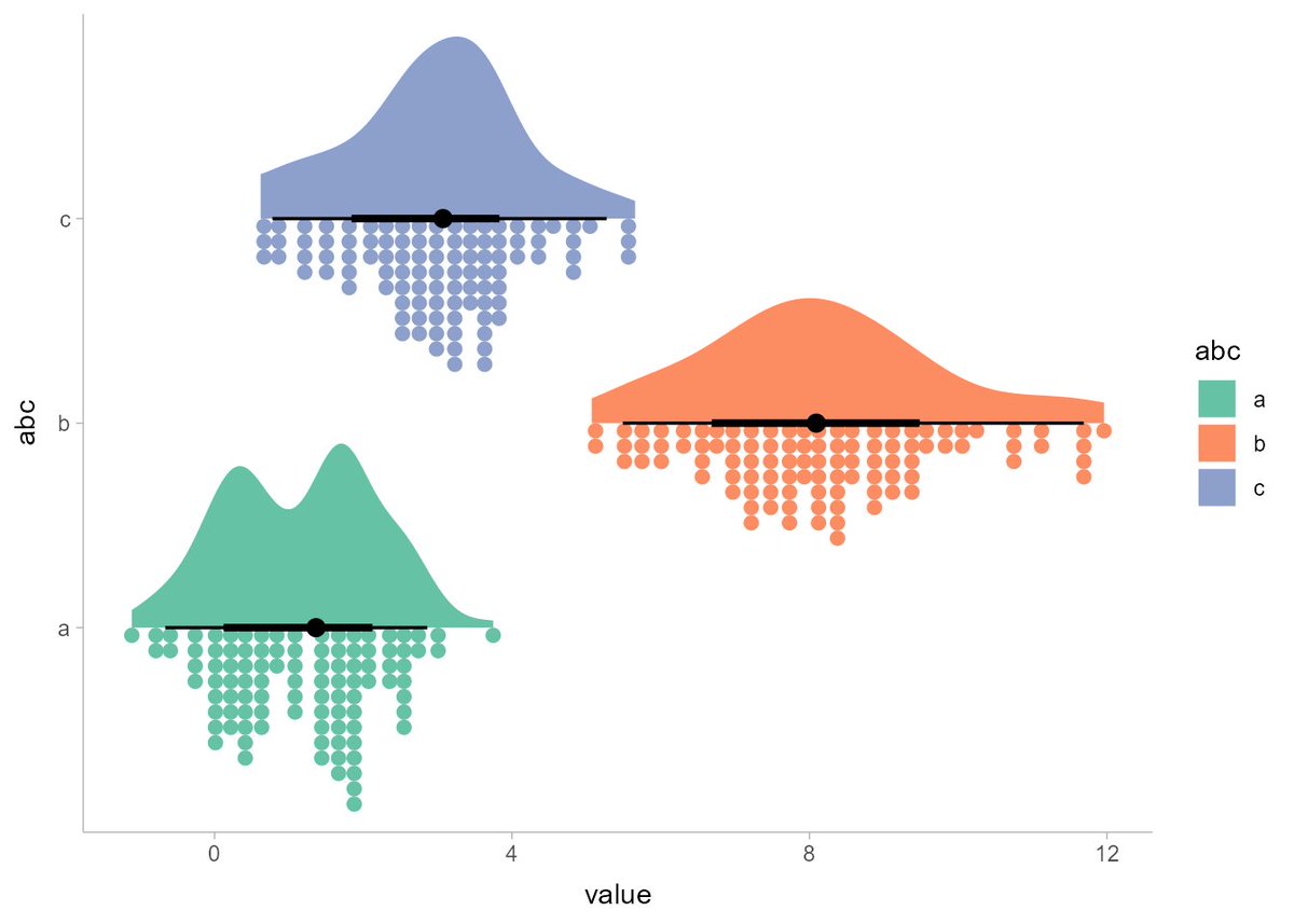 JoachimSchork's tweet photo. Want to show detailed distributions and intervals in a single, easy-to-read plot? The ggdist package’s geom_dotsinterval() and stat_dotsinterval() functions make it simple to create versatile dot+interval visualizations, including Wilkinson dotplots, beeswarm plots, quantile dotplots, and even composite plots like raincloud plots.

Key advantages of geom_dotsinterval() and stat_dotsinterval():

✔️ Flexible Dot-Based Visuals: Easily create various dot plots that effectively convey data density and distribution.

✔️ Enhanced Distribution Insights: Combine dot plots with interval estimates to show data uncertainty and distribution simultaneously.

✔️ Customizable Composite Plots: Mix with half-eye elements to build unique visuals like raincloud plots, ideal for richer data interpretations.

With these tools, ggdist provides a seamless way to make complex statistical insights more accessible. The attached image shows an example of a half-eye dotplot, illustrating how effectively ggdist handles layered data displays. This visualization is from the ggdist package website, demonstrating its powerful features: https://t.co/FuTG9CxGLo

Interested in mastering this and other advanced ggplot2 techniques? Join my online course, Data Visualization in R Using ggplot2 & Friends, starting November 25, 2024. 

For more information, visit this link: https://t.co/ztlEzoEDWv

#coding #DataAnalytics #Rpackage