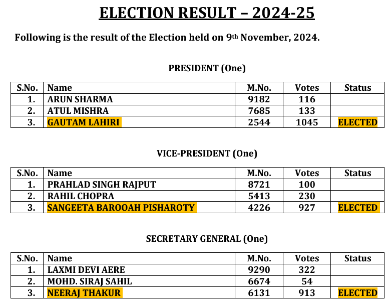 alokmshukla's tweet photo. Bravo! Props! Kudos! Applause! Congratulations on well-deserved success
@NoidaMediaClub @tricitytoday @GNPC247 @dev_journol @grenomedia4u @PressClubOfI1 @imnareshv @mohitrajdubey #PCIElection @nadeemkazmi64 @PCITweets @kapilnetwork10 @sangbarooahpish @nemediaforum @Rajkumargbn https://t.co/ir2YcRhIcE
