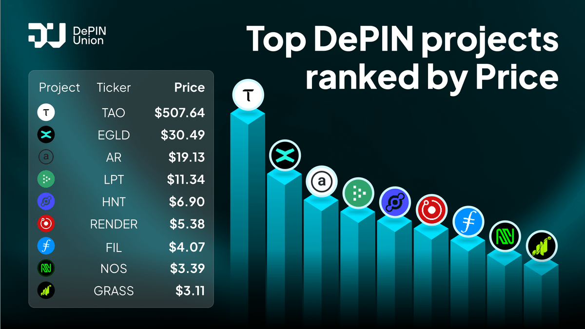DePIN_Union's tweet photo. 💥 Top DePIN Projects ranked by Price

Want to know which DePIN projects are commanding top dollar? 💸

👇 Check out this list of the highest-priced tokens!

#DePIN #Blockchain #DePINUnion #Web3 https://t.co/tLZRrWfZcJ