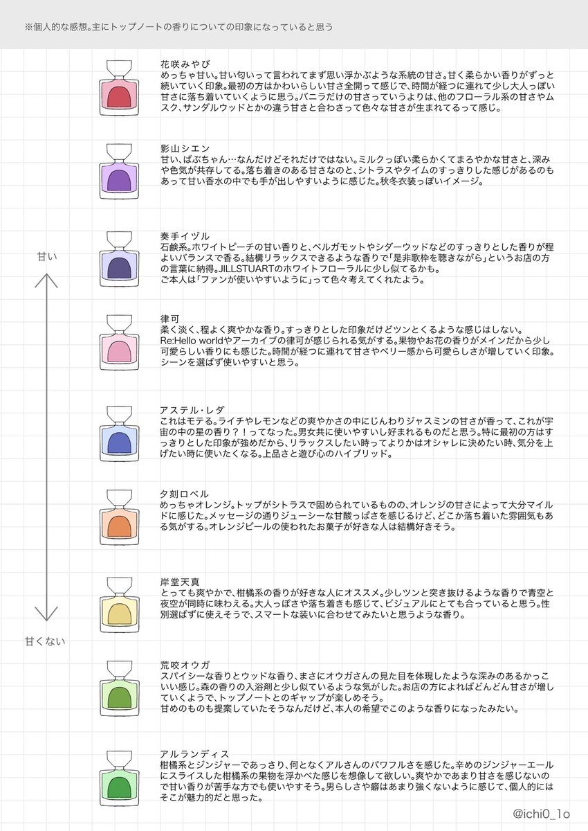 #ホロスタAGF2024
香水の感想レポ(ホロスターズのみ)
