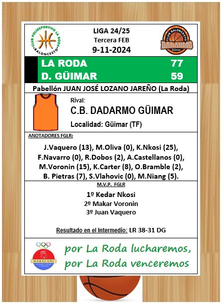 Segunda victoria del <a href="/FGLaRoda/">Fundación Globalcaja La Roda 🏀</a>, a ver si cogemos la racha 💪💪💪💪