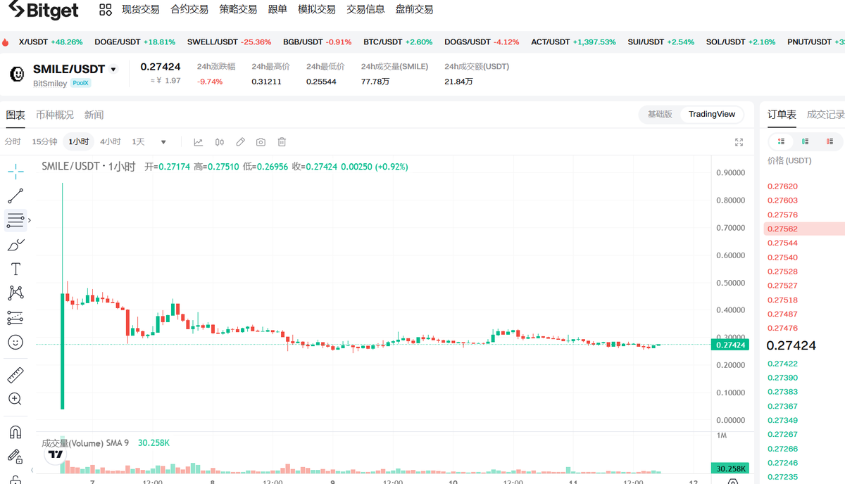 alvinnn666's tweet photo. 还记得我之前nft赢麻了的这个笑脸 #bitsmiley 么,最近发了token $smile 上线了bybit和bitget和gate等
上线冲高后一直在横盘加小阴跌,还没好好表现过
个人感觉这个项目相对正经
1.还没上线Binance和OKX【欧易有投资它】
2.团队在近期space/AMA表明十一月中期会和zetachain联合推出的新的测试网,会成为web3第一个可以让原生btc和evm链无缝交互的产品
3.根据最近上线的新币的路子,也有可能洗着洗着哪天突然就起飞了,建议关注,要布局的话可以考虑分批布局现货