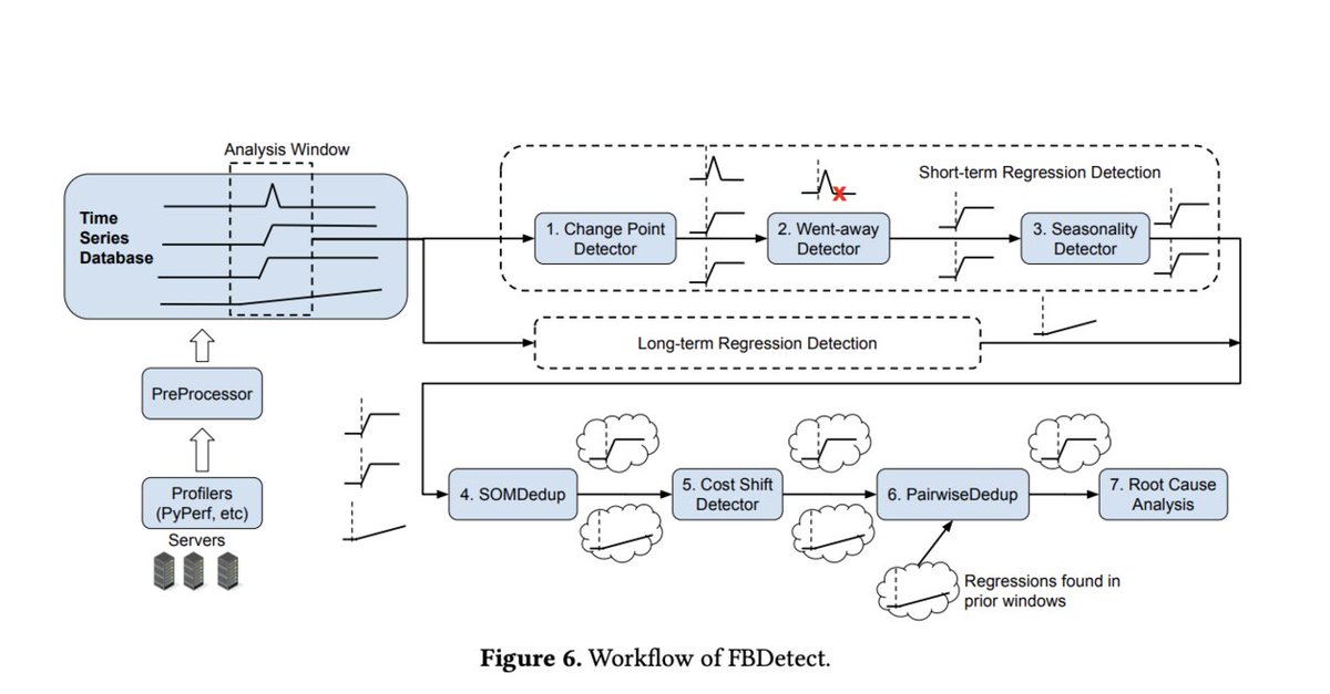vlruso's tweet photo. Meta AI Introduces FBDetect: A Performance Regression Detection System at Hyperscale Operations in-Production Monitoring
https://t.co/UOKGwzFV7D
#PerformanceMonitoring #CloudInfrastructure #MetaAI #FBDetect #AIEfficiency #ai #news #llm #ml #research #ainews #innovation #artif… https://t.co/UPxTLVJBj9