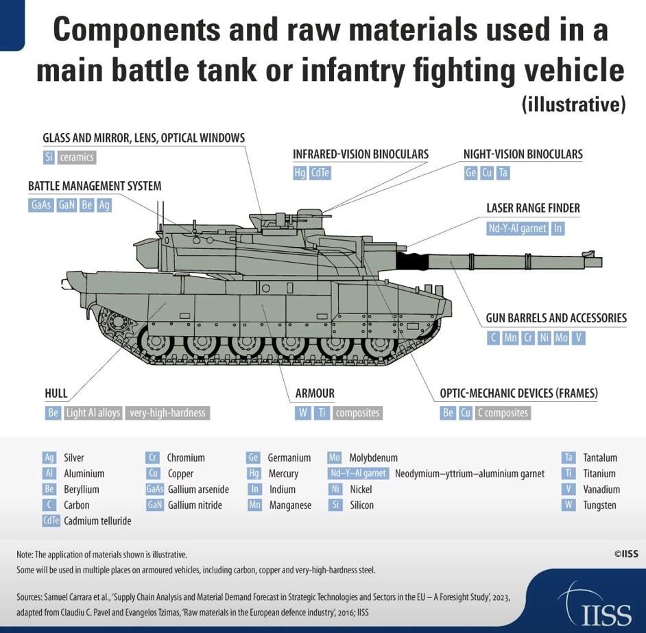 GeominMjl's tweet photo. Kriittisten materiaalien, etenkin metallien, kulutus Venäjän hyökkäyssodassa, Ukrainassa, on valtava. Romun kerääjille, kauppaajille ja kierrättäjille tulee aikanaan siellä paljon töitä. #criticalmaterials #criticalelements #metals #kriittisetmateriaalit #metallit #recycling https://t.co/1oQoV3U7Dx