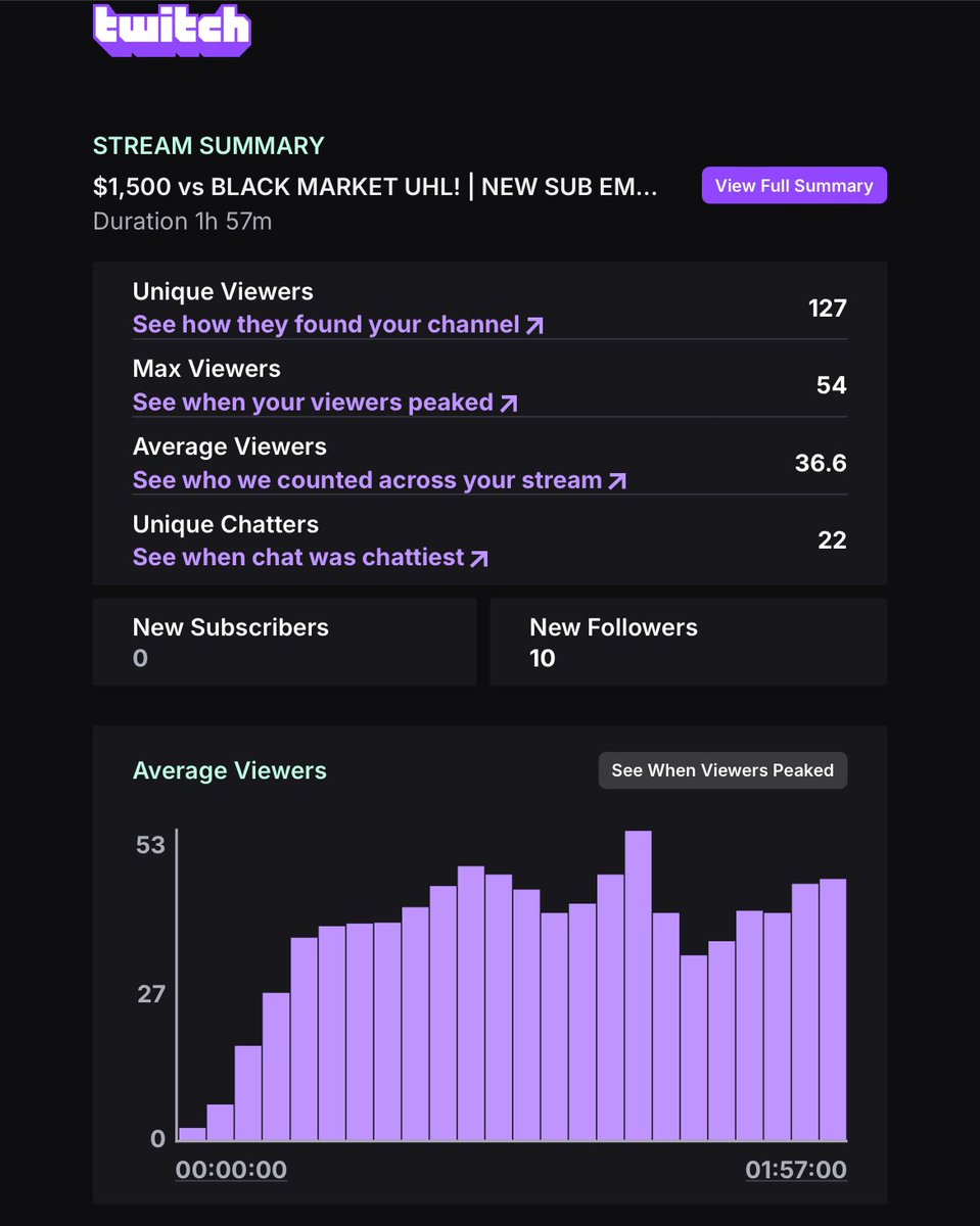 IHOOP (@o_ihoop5_o) on Twitter photo By far my best stream! My team <a href="/RNGhoops/">RUNnGUNhoops</a> came up short but it was a competitive series against the juggernauts.
I definitely appreciate the love! By far my best stream! My team <a href="/RNGhoops/">RUNnGUNhoops</a> came up short but it was a competitive series against the juggernauts.
I definitely appreciate the love!