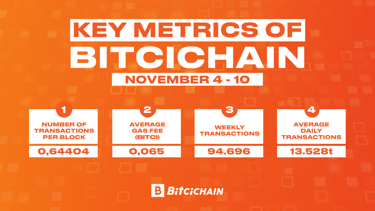 BitciChain's tweet photo. We have compiled #BitciChain metrics for the week of November 4- 10 for you!
#KeyMetricsofBitciChain https://t.co/o434iYrHDa
