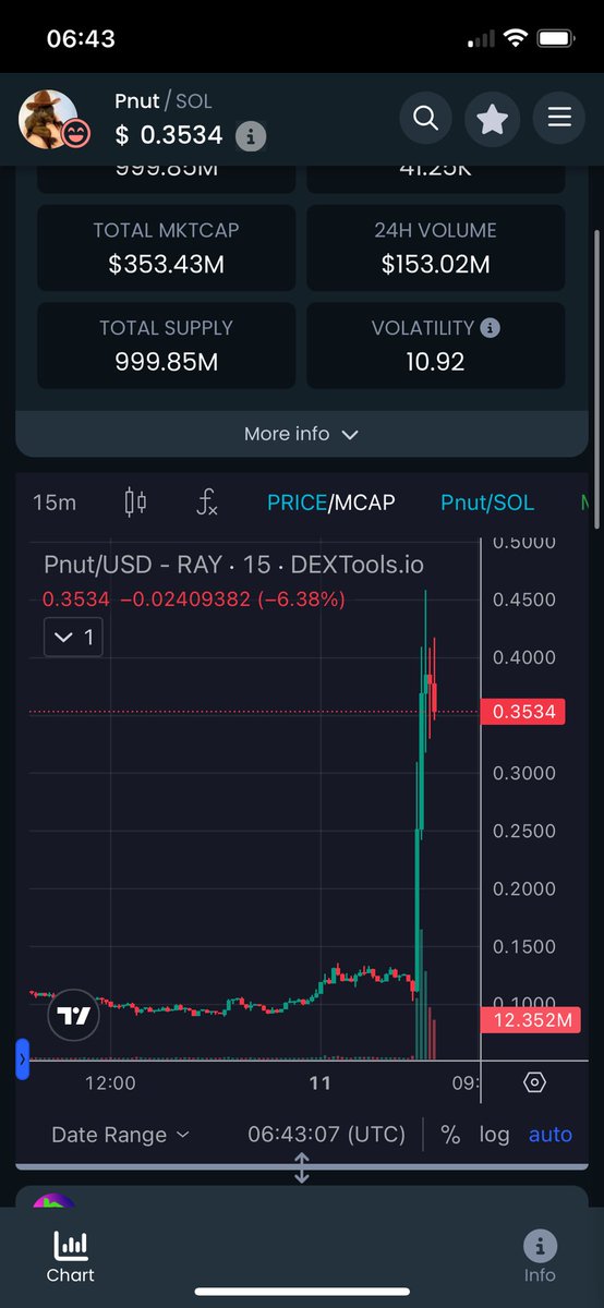 Shazzywazxywoo's tweet photo. @moneylord #PNUT #PNUT100X #pnutthesquirrel #PNUTArmy #ELON2024 #Trump2024 #Solana #SOL #SolanaProjects #Crypto #BullishAF https://t.co/xNqE2JsnJD