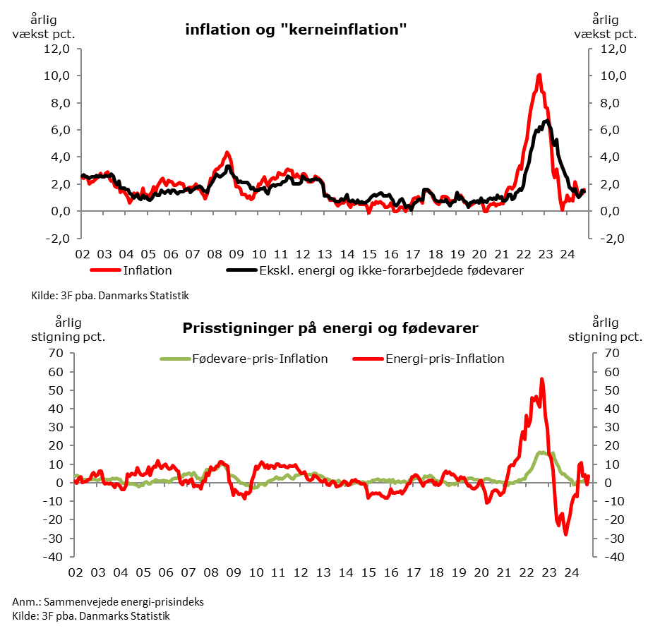 Inflationen i #dkøko steg til 1,6 pct. i okt. 2024 fra 1,3 pct. i sep. Det er stadig lavt. 
Øget inflation på energi og fødevarer forklarer stigningen. 
"Kerneinflationen" faldt en smule fra 1,6 til 1,5 pct. = ret imponerende i lyset af diverse prognoser om samme #dkpol