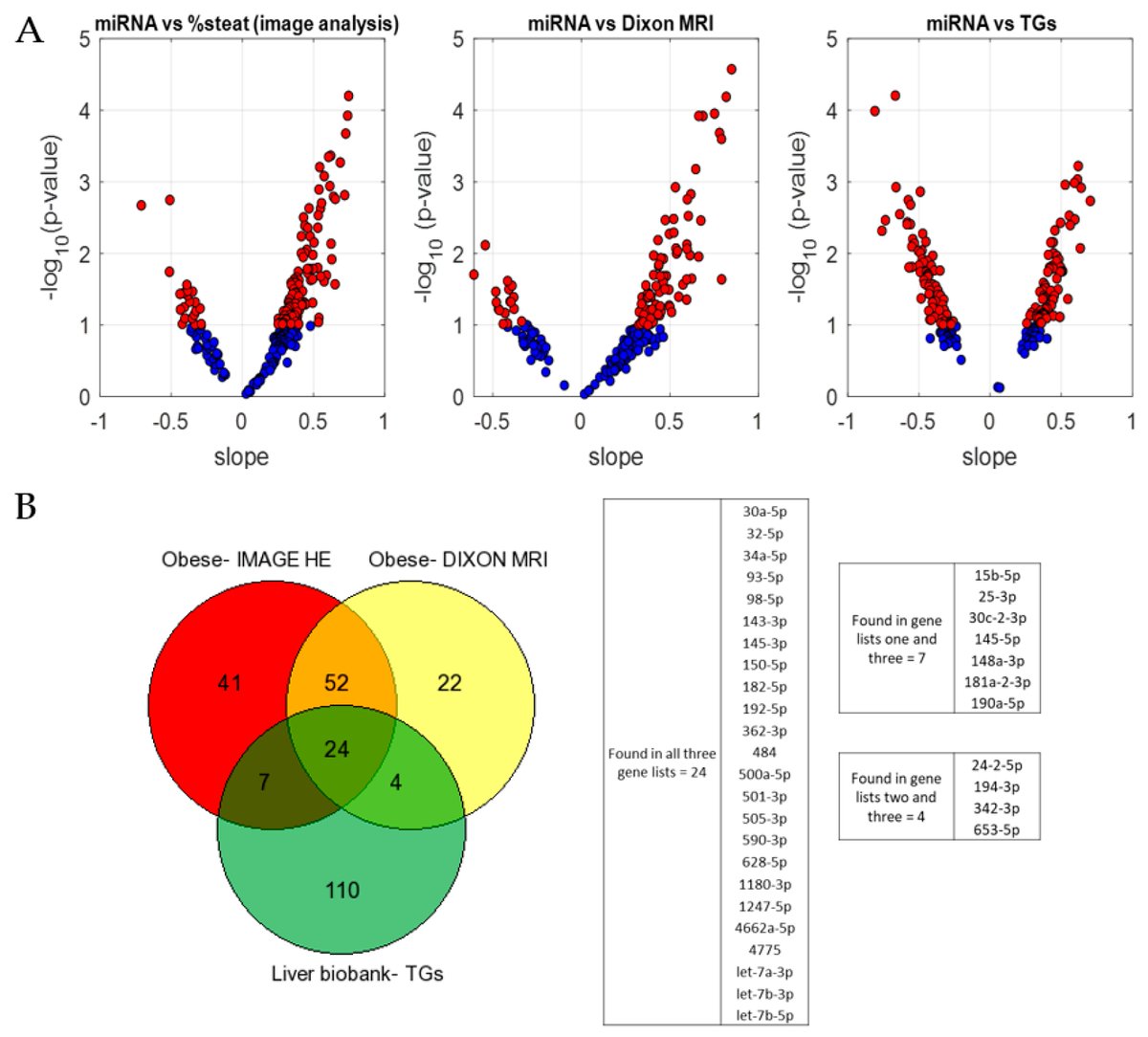 #RecentlyPublished 

"The Development of a Non-Invasive Screening Method Based on Serum microRNAs to Quantify the Percentage of Liver Steatosis" by Polina Soluyanova, et al. 

Read now ➡️ mdpi.com/2218-273X/14/1…