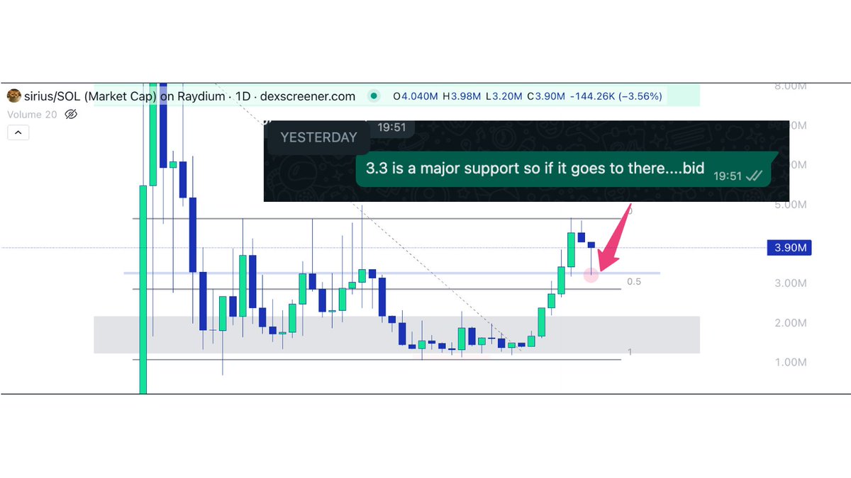 nerdmond's tweet photo. #sirius
Yesterday I said to a mate that 3.3m is a major support & today I've seen the most beautiful kiss to this zone๐
A great opportunity to grab a nice discounted bid before we go on to claim 20m (and much higher)
I got the receipts๐งพ๐
#FirstCat
https://t.co/p9eqZQF7N6 https://t.co/8VtZmQsZX9