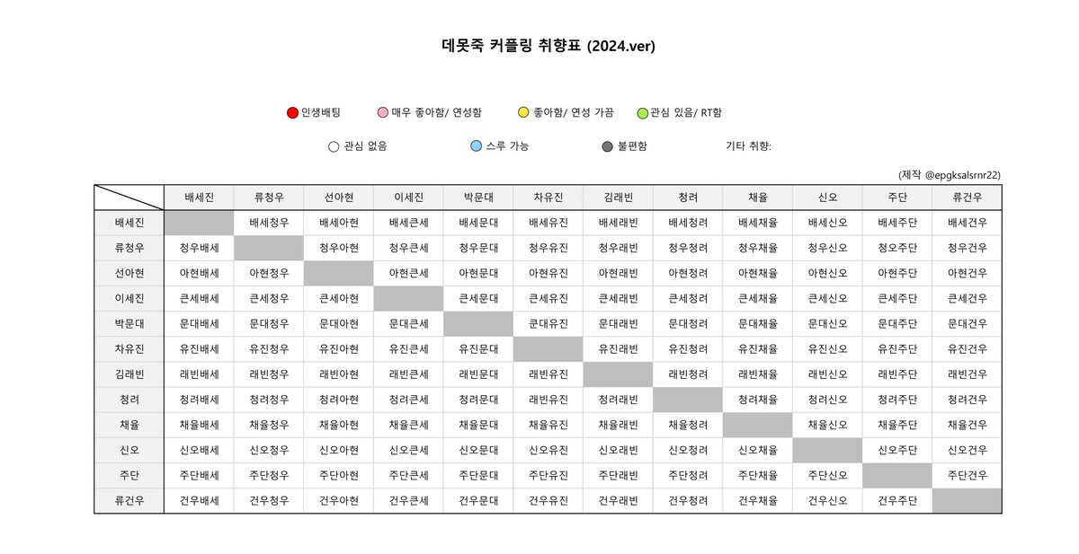 epgksalsrnr22's tweet photo. #데못죽_트친소 #데못죽
서치용: 데못죽 커플링 취향표 원본 

해시 사용 죄송합니다. 주단이 없는 취향표가 많길래 주단 포함하여 만들었습니다. 수정할 가능성이 있기에 드라이브에 있는 걸 다운로드 받아서 사용하는 걸 추천드립니다.

사용료: 알티, 맘찍  

드라이브:https://t.co/vAA620LXM9 https://t.co/9P4iuegnYp