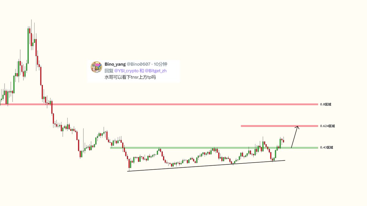 4/5 $TNSR

盘面上有回踩的意思， 上方TP已经标记在图中。如果是要进场的话，可以等等 0.43区域的回踩反弹后再进场，即做突破后的回踩。

本文由 #Bitget｜<a href="/Bitget_zh/">Bitget中文</a> 赞助