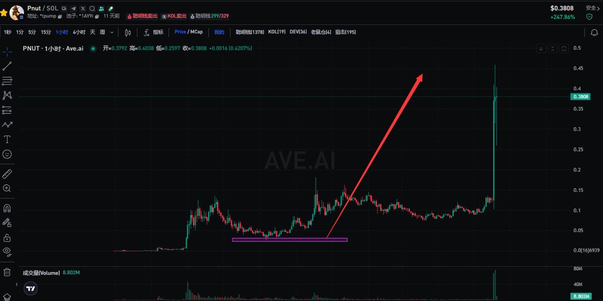 Crypto_MXX's tweet photo. bn最近真是求贤若渴，又上 $pnut 合约交易
我们在上涨后的第一轮回调做了提示0.028刚好是最低点

16x

2qEHjDLDLbuBgRYvsxhc5D6uDWAivNFZGan56P1tpump
#pnut https://t.co/k5S3YXSMbc