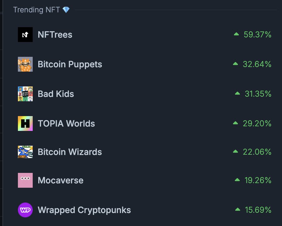 Cryptocito's tweet image. BadKids trending on Coingecko. Floor price doubled.

BM
