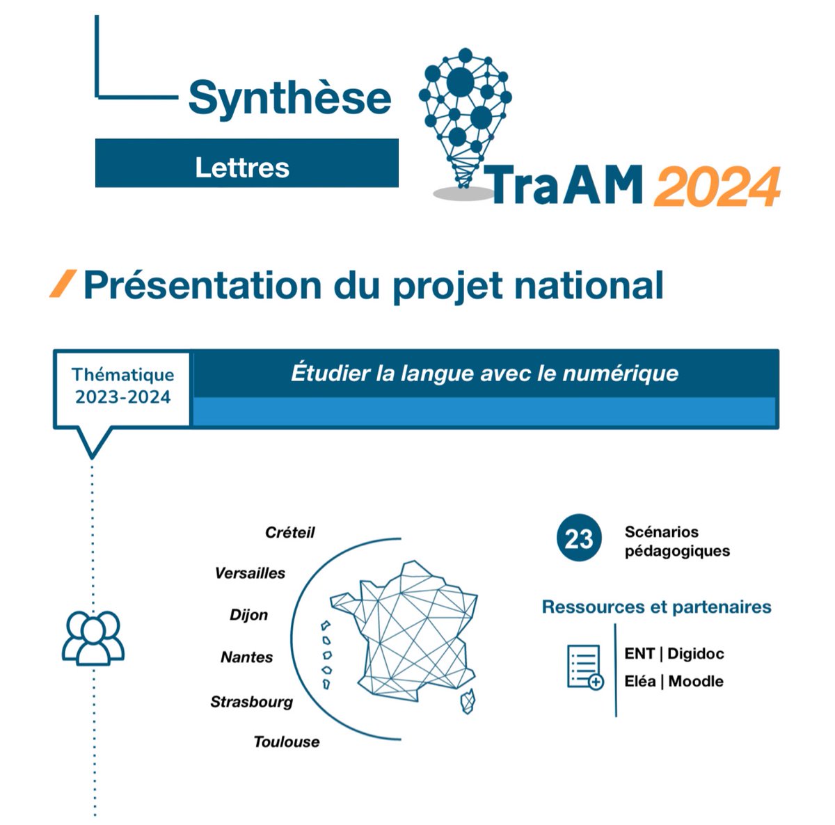 Lettres_edu_num's tweet photo. 🧑‍💻 #TraAMLettres | #Grammaire

🔷 Bilan national des #TraAM 2023-24 en Lettres : 23 scénarios d’étude de la langue avec le numérique pour faire entrer les élèves dans une réflexion sur la langue en leur faisant manipuler ses grandes structure

👉 https://t.co/24PBpUDB6l https://t.co/SEwmZ3IRH0
