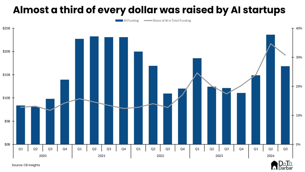 Natasha Uderani (@uderaninatasha) on Twitter photo AI's venture dominance continues: startups raised $16.8B in Q3'24 (up 38.8% YoY), capturing 31% of all VC $ while overall funding slumped to $54.7B. AI rounds averaged $23.5M (vs $13.9M overall) & claimed 42% of all mega-deals. Read <a href="/datadarbar_io/">Data Darbar</a> analysis:tinyurl.com/2p9vhb7v AI's venture dominance continues: startups raised $16.8B in Q3'24 (up 38.8% YoY), capturing 31% of all VC $ while overall funding slumped to $54.7B. AI rounds averaged $23.5M (vs $13.9M overall) & claimed 42% of all mega-deals. Read <a href="/datadarbar_io/">Data Darbar</a> analysis:tinyurl.com/2p9vhb7v