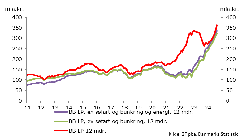 Betalingsbalancens LP for #dkøko 🚀
Sidste 12 mdr. viser overskud på 361,7 mia. kr. = ca.12,75% af BNP = langt over EUs kritiske tærskelværdi. 
SØfart er igen begyndt at trække op, men renset herfor peger pilen stadig voldsomt op. 
Spændende hvor toppen ligger #dkpol