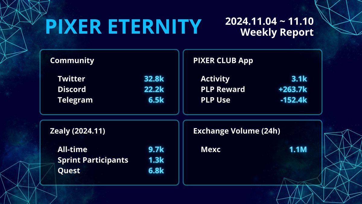 PixerEternity's tweet photo. ๐ PIXER ETERNITY Weekly Report (2024.11.04 ~ 11.10)
Check out our latest stats! ๐
Stay tuned for more updates and join the fun! ๐
#PixerEternity #PixerClub #WeeklyReport #CommunityStats #PXT https://t.co/vG7buRtM8C