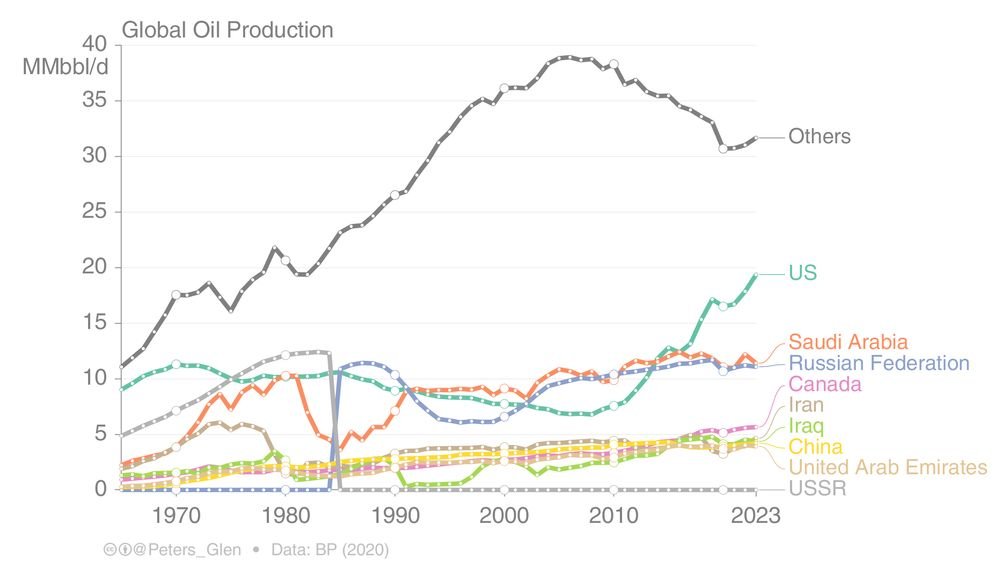"Drill baby drill"

Just remember Trump is only saying the quiet part out loud. The US has been drilling baby drilling its way to the world's top oil producer via several Presidents...