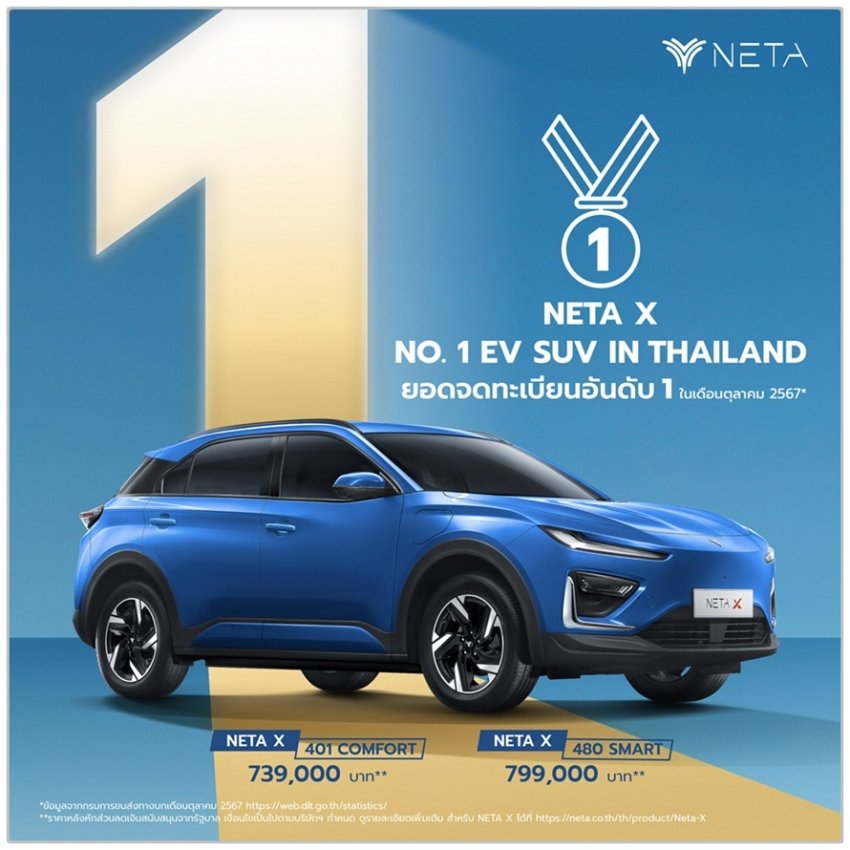 _Drivingplace's tweet photo. NETA X คว้าอันดับ 1 ยอดจดทะเบียนรถยนต์พลังงานไฟฟ้า 100% สไตล์ SUV เดือนตุลาคม 2567
#AutoNews #ข่าวรถยนต์
#Neta #NetaAutoThailand
#Drivingplace #Media #AutoplaceThailand
ฝากกด👍กดแชร์ด้วยครับ
https://t.co/IN2AquSx7R https://t.co/Sh36FQuyi7