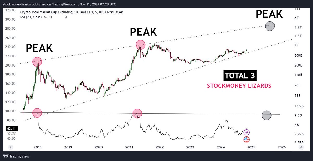 #AltcoinSeason Sir

We are still not even close to the peak. If you think this is the rally, NO. We will go much higher.  The RSI will guide us to the peak.

Legend: 
Total 3 is the market cap of all crypto excluding #BTC and #ETH. The Relative Strength Index (RSI) is a momentum