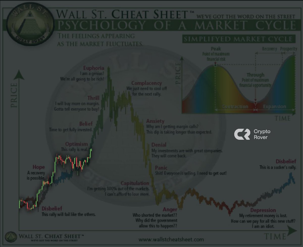#Bitcoin is still in optimism.