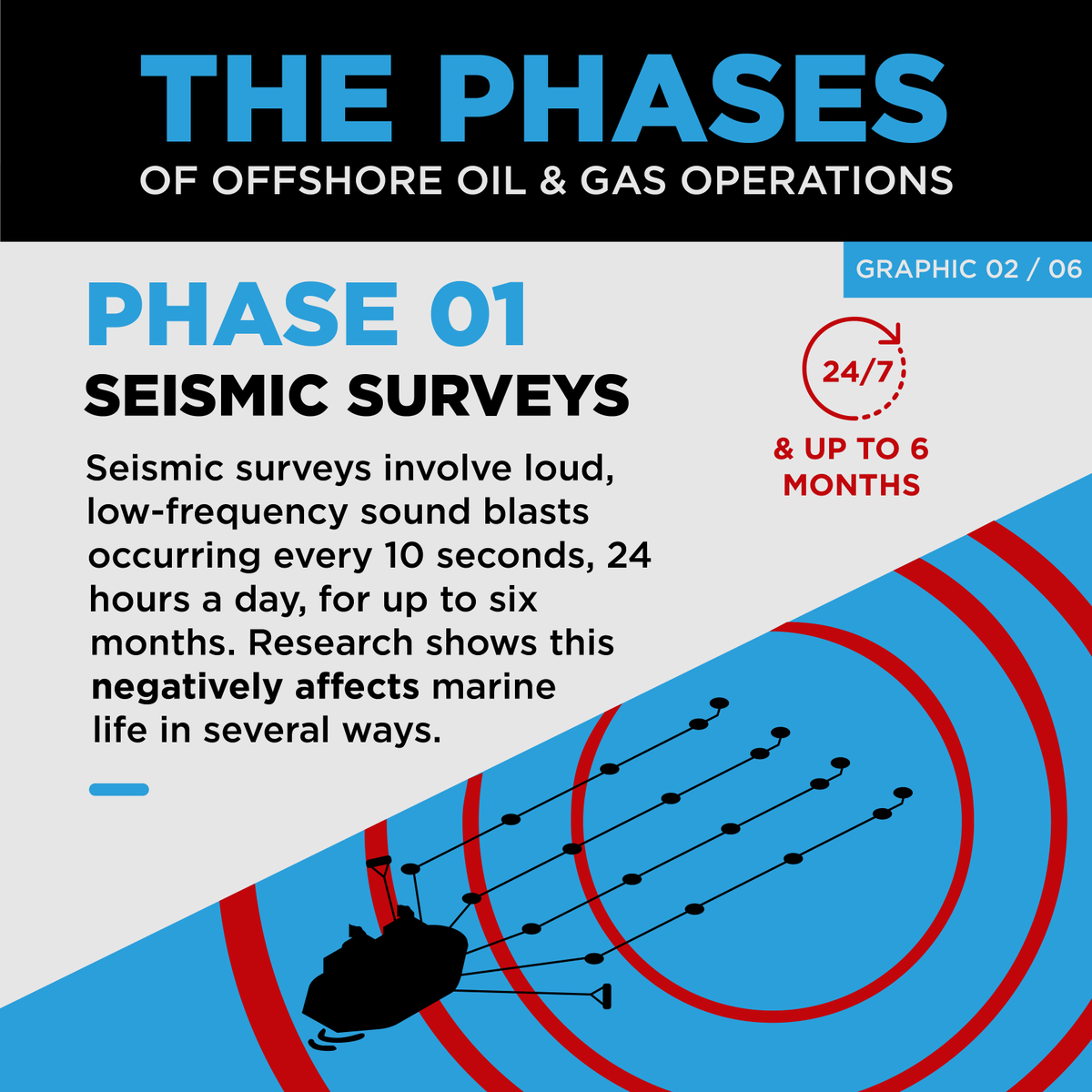 Offshore Oil &amp; Gas Phase 1

Seismic surveys, the first step in oil &amp; gas exploration, use extremely loud shock waves to detect subsea deposits. 

These intense sounds harm marine life, causing physical trauma, disorientation &amp; disrupting crucial behaviors like feeding &amp; breeding.