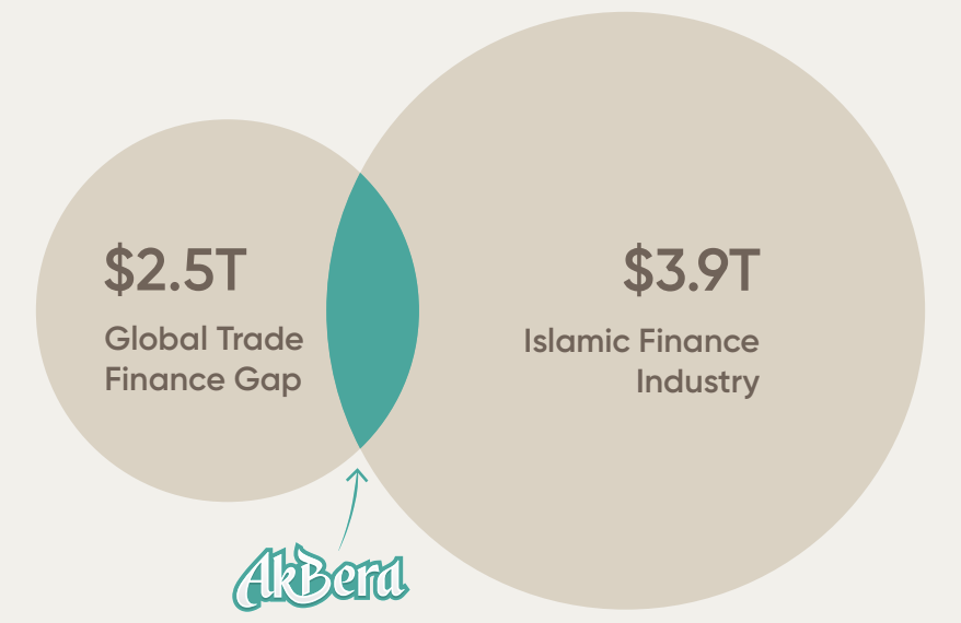 Islamic Finance principles in Trade Finance offer investors an asset class that is:

• Built on legitimate trade
• Asset-backed investments
• Equitable profit sharing
• Socially beneficial
• Ethically focused

Time to bridge TradFi, Islamic Finance &amp; DeFi 🌉