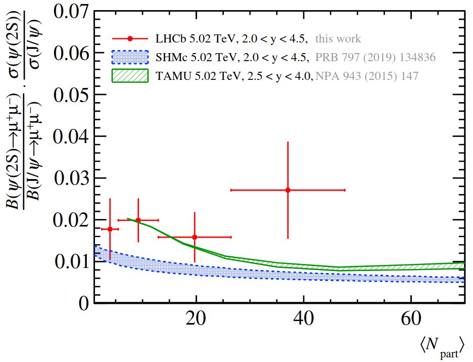 Measurement of the ψ(2S) to J/ψ cross-section ratio as a function of centrality in PbPb collisions at √s(NN) = 5.02 TeV arxiv.org/abs/2411.05669 - The measured ratio shows no dependence on the collision centrality, and is compared to the predictions and to recent measurements.